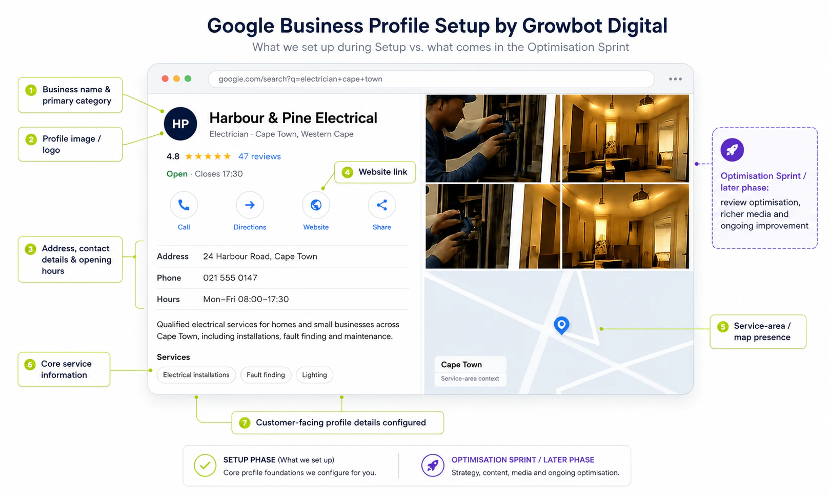 Annotated Google Business Profile Setup diagram showing the business details included in Setup, with optimisation work clearly marked as a later phase.